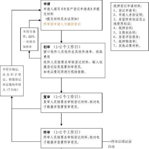  东莞办房产抵押需要哪些程序和手续？