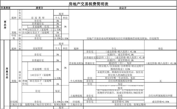 房产增值 房产增值税怎么计算