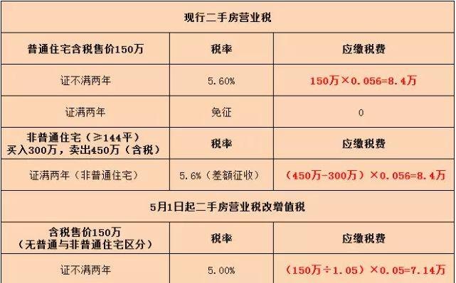 房产增值 房产增值税怎么计算