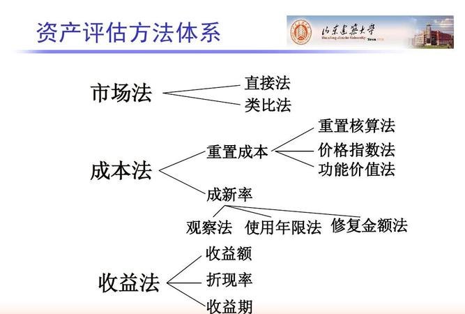 价值评估 价值评估的三种方法