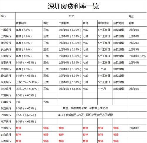  深圳40万房屋抵押贷款及利息多少？