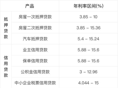  深圳房产贷款和房产抵押贷款利率多少？