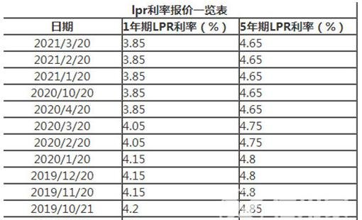  东莞2021年房子抵押贷款多少钱利息？