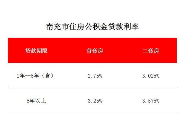  房产二次抵押公积金贷款利率及房产二次抵押公积金贷款利率是多少？