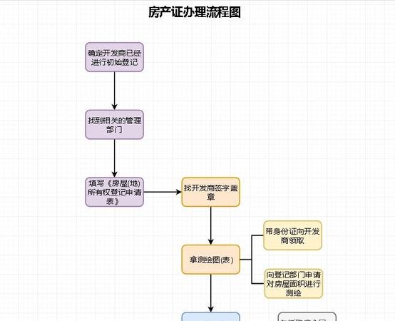东莞房产抵押:办理流程及注意事项