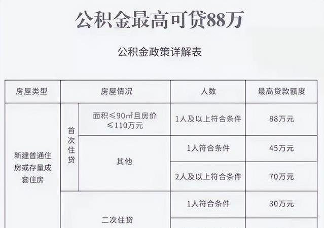 天津征求意见：连缴6个月可申请公积金贷款，首套最高贷100万