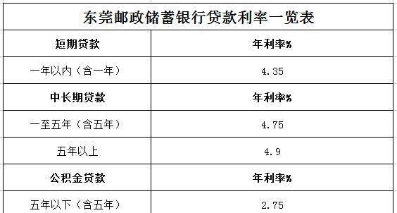  东莞2021银行房屋抵押能贷多少利率及东莞房抵押贷款利率是多少？