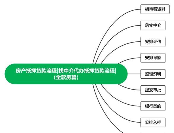  东莞代办房产抵押借贷流程详解