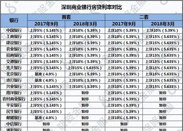  深圳房地产抵押银行贷款及利率