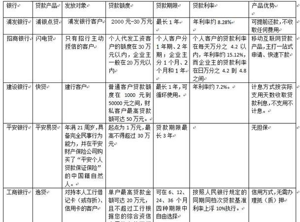  阳泉个人及企业银行信用贷款攻略