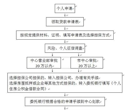  深圳房产证抵押办贷款流程及注意事项