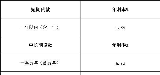  企业银行贷款150万利息是多少钱？