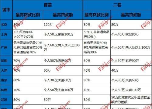  东莞按揭的房产抵押贷款，能否贷款？贷款额度是多少？