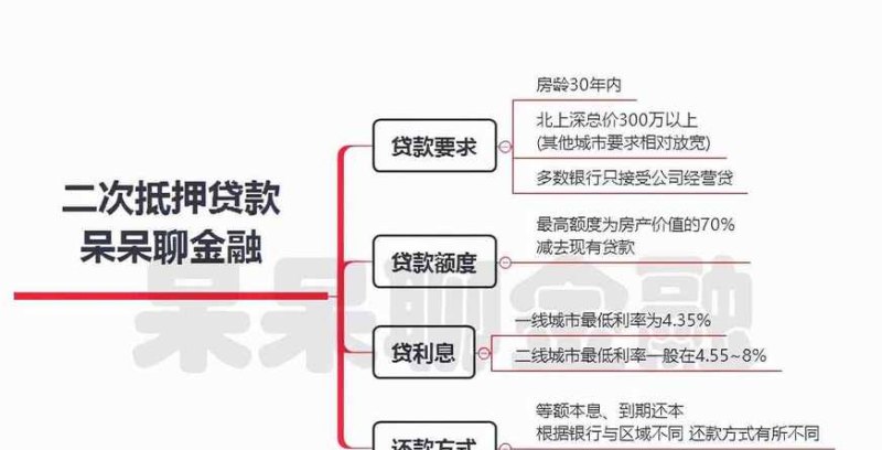  深圳房屋贷款和抵押贷款的区别