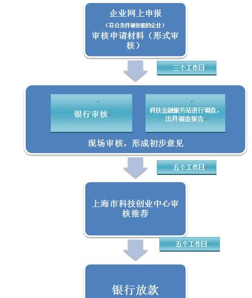  上海企业抵押申请贷款办理流程及上海公司抵押贷款