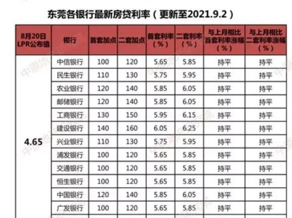  东莞2021房产新规抵押及抵押贷款利率详解