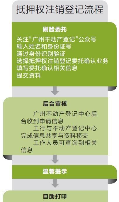  东莞办理房产涂销抵押手续及流程详解