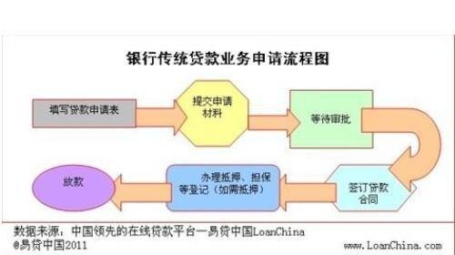  深圳银行大额贷款条件及申请流程