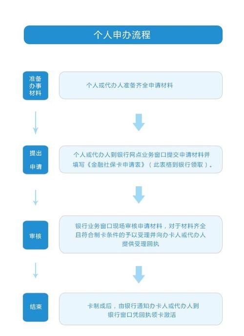 《深圳银行信贷额度及申请流程》