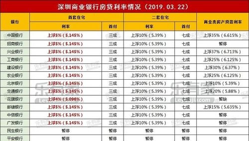  深圳银行信用额度贷款利率解析