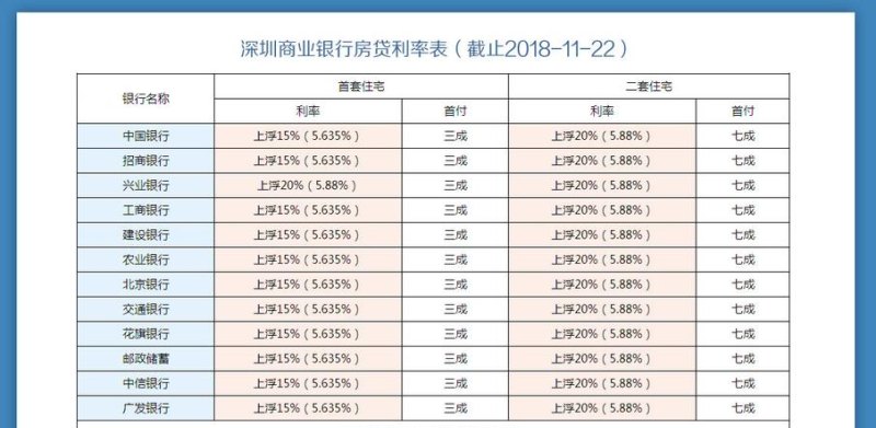  深圳银行信用额度贷款利率解析