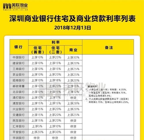  深圳银行信用额度贷款利率解析