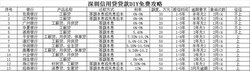  深圳银行信用贷款30万利息多少？信用贷款30万需要哪些条件？