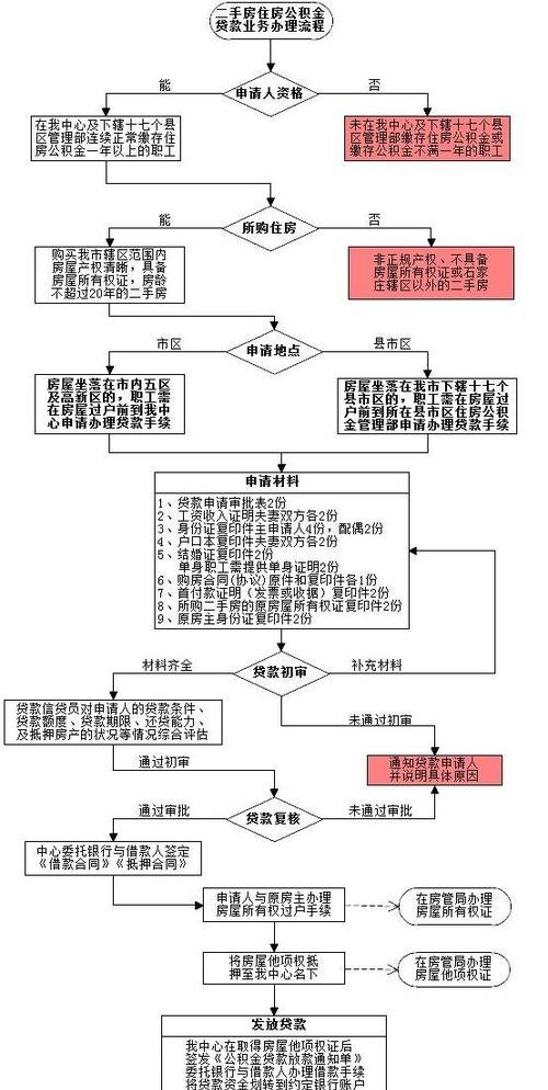  石家庄办理房产抵押地址及办理流程详解