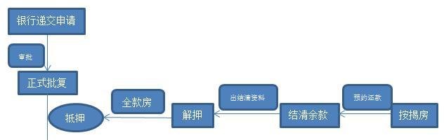  东莞按揭房产抵押借贷流程及注意事项