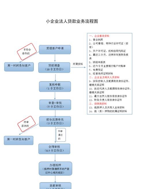  企业向民生银行贷款的流程及时间需要多久？