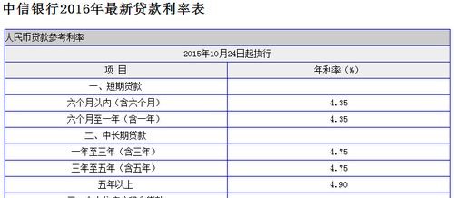  个人房产抵押银行贷款利率及个人房产抵押银行贷款利率是多少？