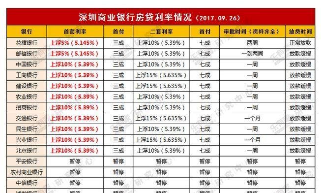  深圳哪一个银行贷款比较好？