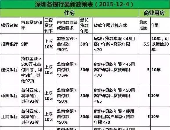  深圳哪些正规银行贷款好办理？