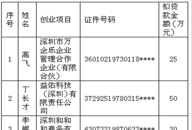  深圳哪些银行有个人贷款及深圳哪些银行有个人贷款业务