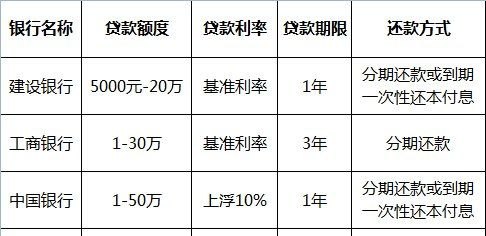 企业抵押贷款利率 3.6,高不高?