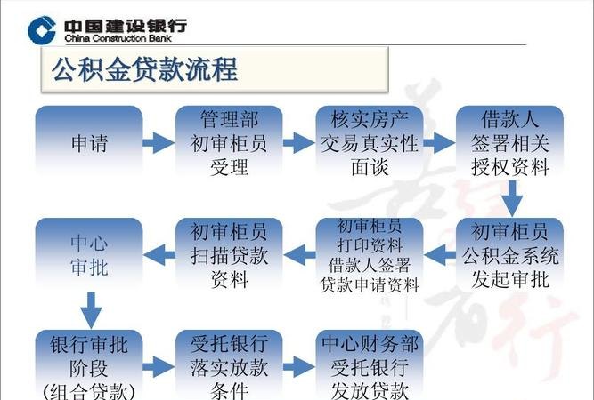  深圳个人办理银行贷款流程详解