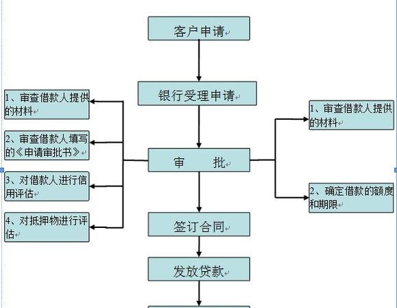  深圳个人如何到银行贷款？详解贷款流程