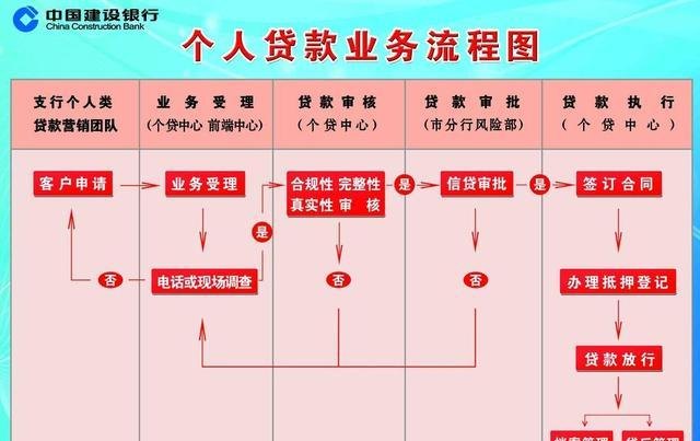  深圳个人如何到银行贷款？详解贷款流程