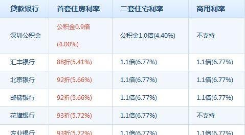  深圳个人到银行能贷多少钱？探究银行贷款额度的因素