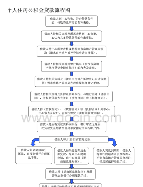 公积金贷款买房流程