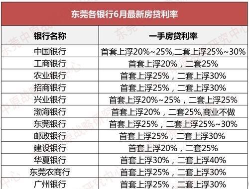  东莞抵押房产贷款利率一般多少？——了解东莞地区抵押房产贷款利率