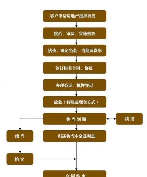  典当行抵押房产几折放款？详解典当行抵押房产放款流程