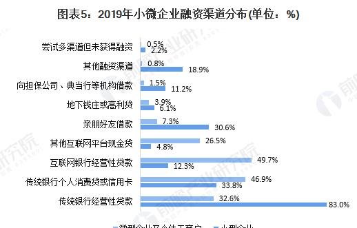  中小企业贷款融资的现状及解决方案