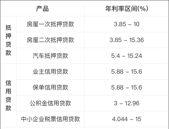 东莞2021房子抵押贷款利息是多少?