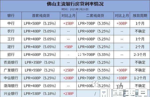 东莞2021房子抵押贷款利息是多少?
