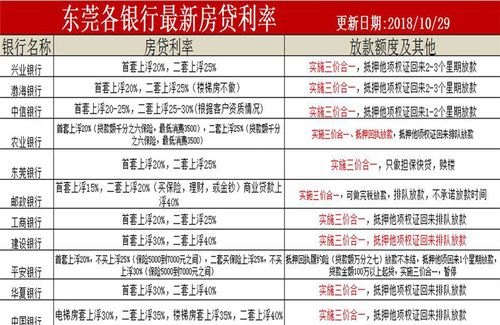  东莞2021房子做抵押贷款利息及利率分析