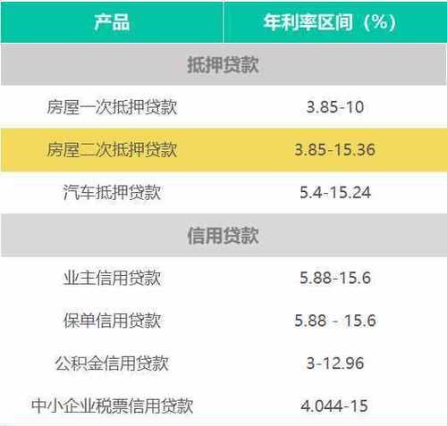  东莞房子二次抵押贷利息是多少钱？
