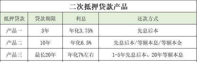东莞房子二次抵押贷利息是多少钱?