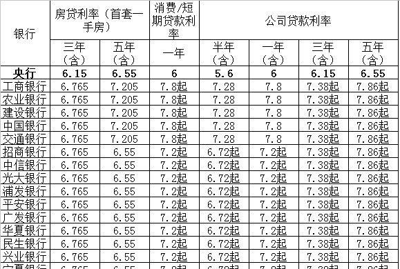  东莞房产抵押银行贷款及利率详解