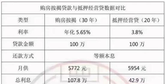  如何用房产证抵押经营贷，计算利息？